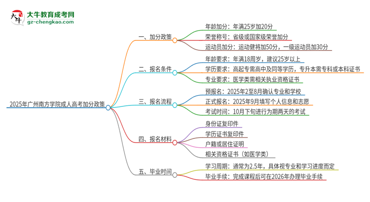 2025年廣州南方學院成人高考能加分嗎？加分條件是什么？思維導圖