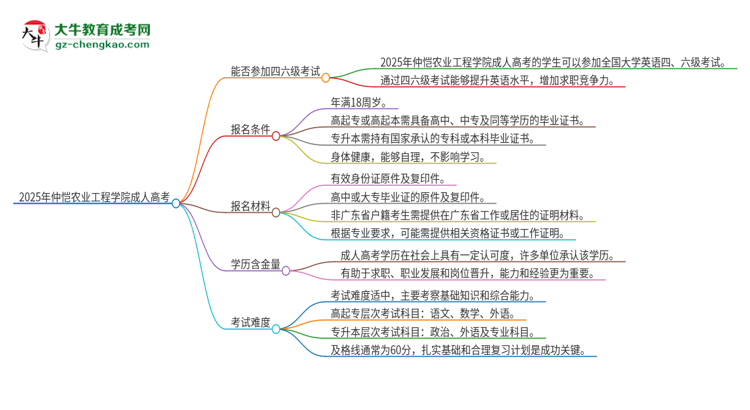 2025年仲愷農(nóng)業(yè)工程學(xué)院讀成人高考能考四六級嗎？思維導(dǎo)圖
