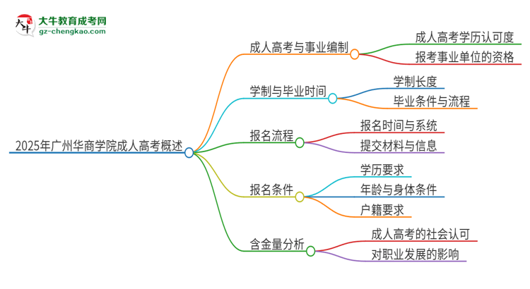 2025年廣州華商學(xué)院成人高考能考事業(yè)編嗎？思維導(dǎo)圖