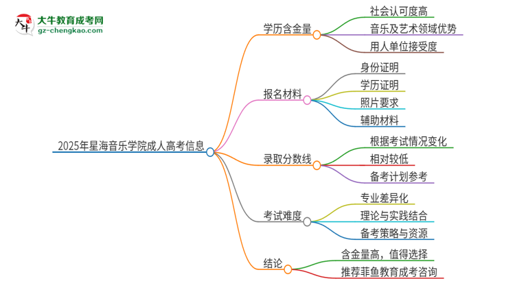 2025年星海音樂學(xué)院成人高考的學(xué)歷含金量怎么樣？思維導(dǎo)圖