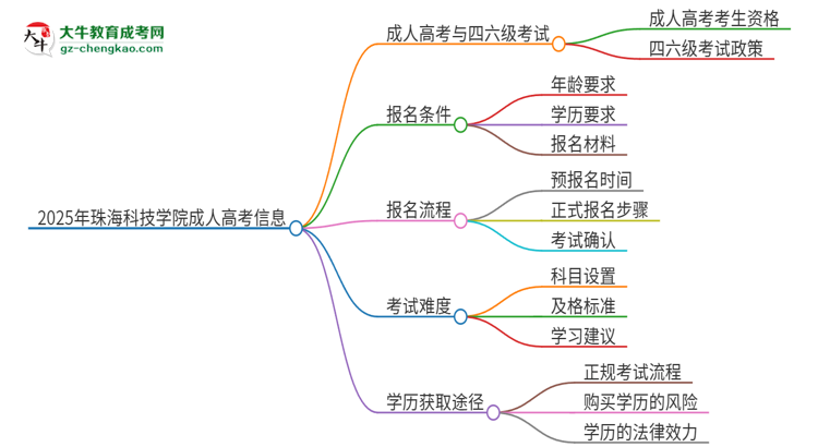 2025年珠海科技學(xué)院讀成人高考能考四六級嗎？思維導(dǎo)圖
