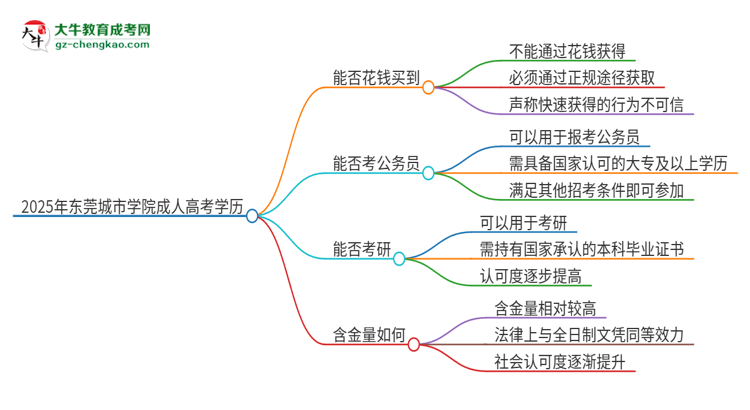2025年東莞城市學(xué)院成人高考學(xué)歷能花錢買到！真的嗎？思維導(dǎo)圖
