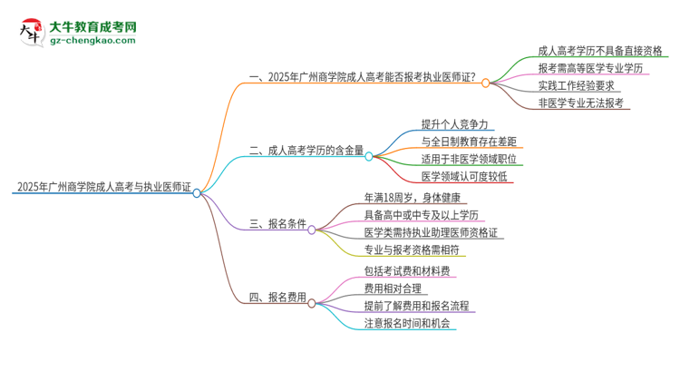2025年廣州商學(xué)院的成人高考學(xué)歷能報考執(zhí)業(yè)醫(yī)師證嗎？思維導(dǎo)圖