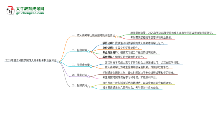 2025年湛江科技學院的成人高考學歷能報考執(zhí)業(yè)醫(yī)師證嗎？思維導圖