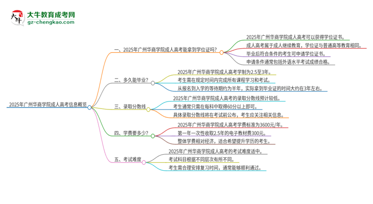 2025年廣州華商學院成人高考能拿到學位證嗎？思維導圖