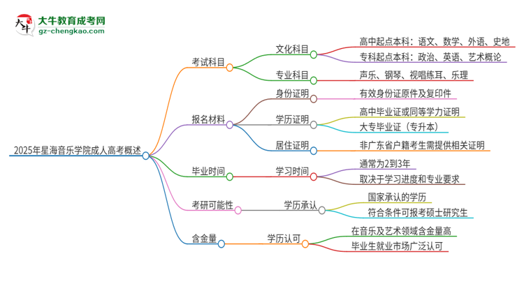 2025年星海音樂(lè)學(xué)院成人高考入學(xué)考試考幾科？思維導(dǎo)圖