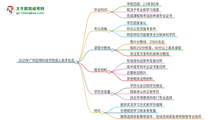 2025年廣州應(yīng)用科技學(xué)院成人高考多久能考完拿證？思維導(dǎo)圖