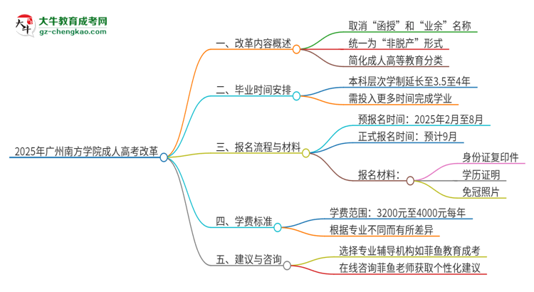 2025年廣州南方學(xué)院成人高考改革了哪些內(nèi)容？思維導(dǎo)圖