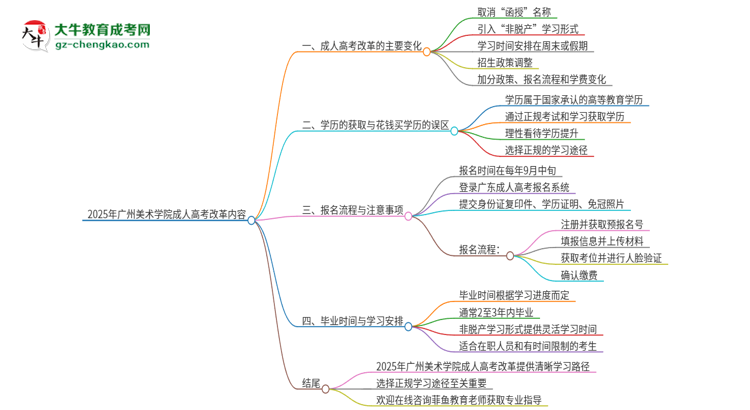 2025年廣州美術(shù)學(xué)院成人高考改革了哪些內(nèi)容？思維導(dǎo)圖