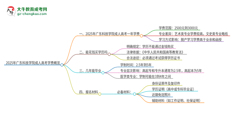 2025年廣東科技學(xué)院成人高考一年學(xué)費(fèi)要多少？思維導(dǎo)圖