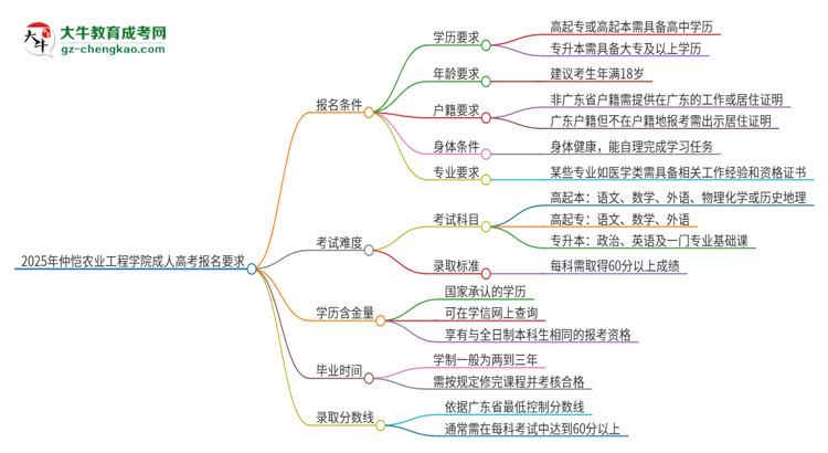 2025年仲愷農(nóng)業(yè)工程學(xué)院的成人高考報(bào)名要求有哪些限制？思維導(dǎo)圖