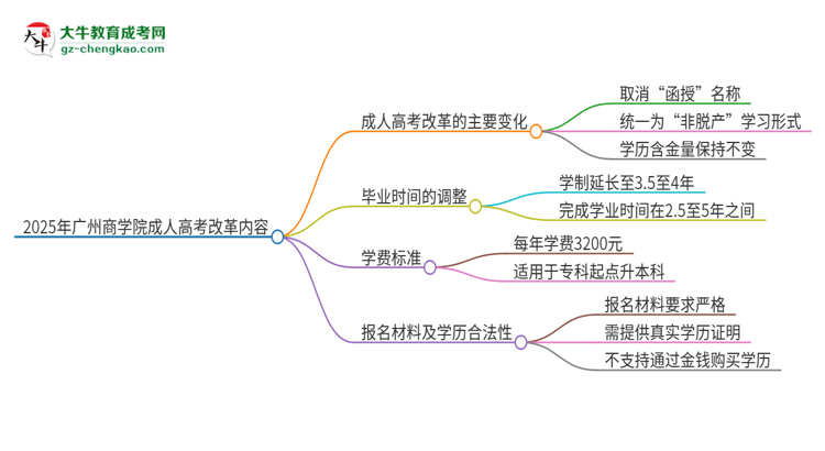 2025年廣州商學(xué)院成人高考改革了哪些內(nèi)容？思維導(dǎo)圖