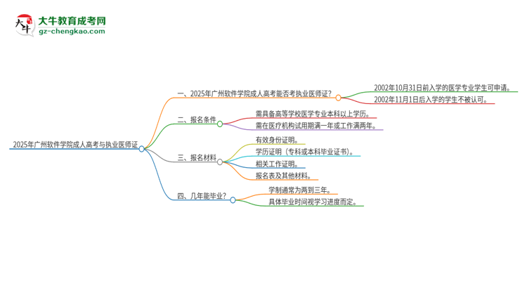 2025年廣州軟件學(xué)院的成人高考學(xué)歷能報(bào)考執(zhí)業(yè)醫(yī)師證嗎？思維導(dǎo)圖