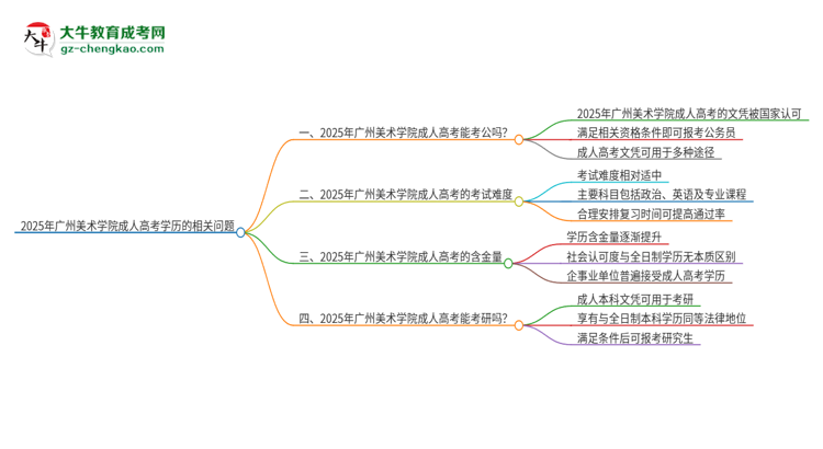 2025年廣州美術(shù)學院成人高考學歷可以考公嗎？思維導圖