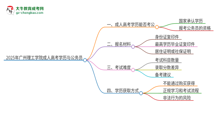 2025年廣州理工學院成人高考學歷可以考公嗎？思維導(dǎo)圖