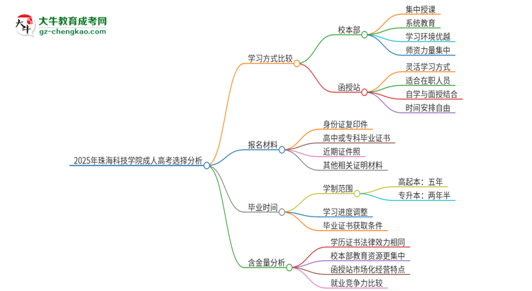 2025年珠?？萍紝W(xué)院成人高考校本部和函授站哪個(gè)好一點(diǎn)？思維導(dǎo)圖
