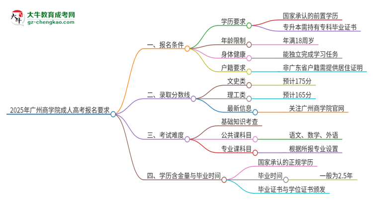 2025年廣州商學(xué)院的成人高考報(bào)名要求有哪些限制？思維導(dǎo)圖