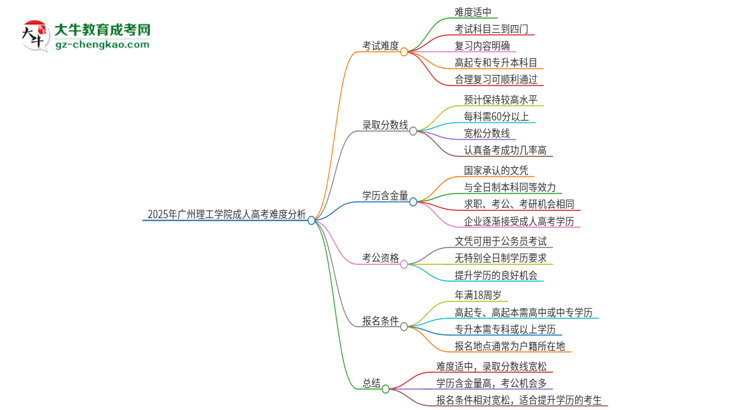 2025年廣州理工學(xué)院成人高考有多難？思維導(dǎo)圖