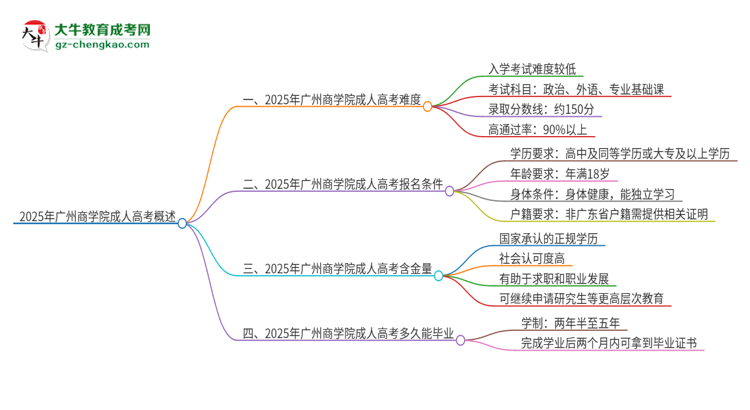 2025年廣州商學院成人高考有多難？思維導(dǎo)圖