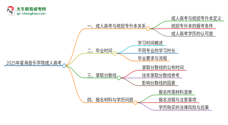 2025年星海音樂學(xué)院考完成人高考還能參加統(tǒng)招專升本嗎？思維導(dǎo)圖