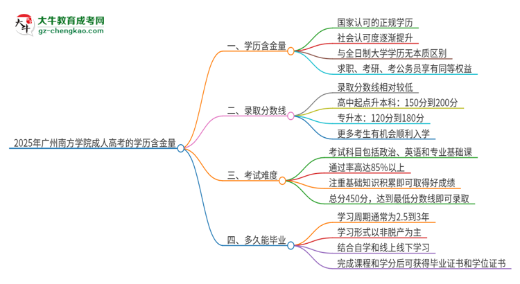 2025年廣州南方學(xué)院成人高考的學(xué)歷含金量怎么樣？思維導(dǎo)圖