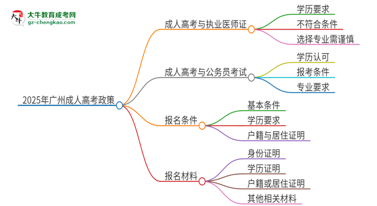 2025年廣州應(yīng)用科技學(xué)院的成人高考學(xué)歷能報(bào)考執(zhí)業(yè)醫(yī)師證嗎？思維導(dǎo)圖