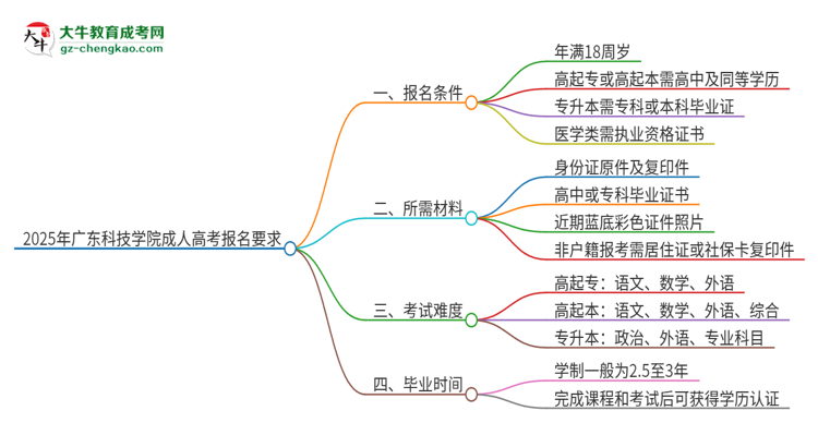 2025年廣東科技學(xué)院的成人高考報名要求有哪些限制？思維導(dǎo)圖