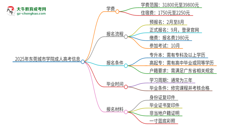 2025年東莞城市學(xué)院成人高考一年學(xué)費(fèi)要多少？思維導(dǎo)圖