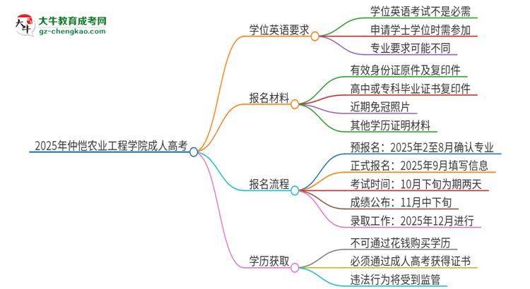 2025年仲愷農(nóng)業(yè)工程學院成人高考必須考學位英語嗎？思維導圖