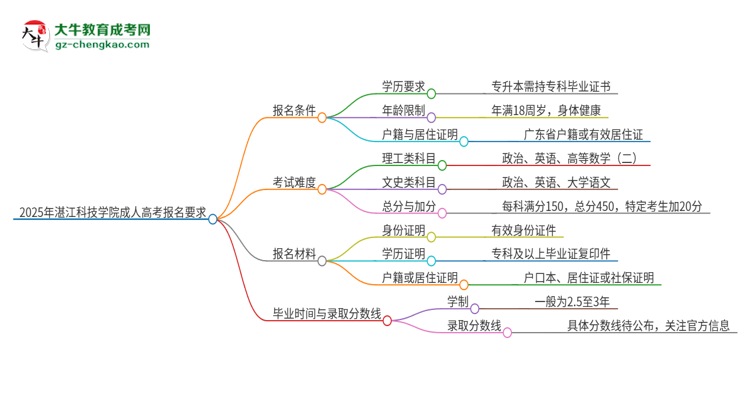 2025年湛江科技學(xué)院的成人高考報名要求有哪些限制？思維導(dǎo)圖