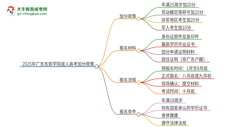 2025年廣東東軟學(xué)院成人高考能加分嗎？加分條件是什么？思維導(dǎo)圖