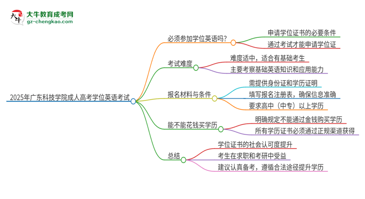 2025年廣東科技學(xué)院成人高考必須考學(xué)位英語嗎？思維導(dǎo)圖