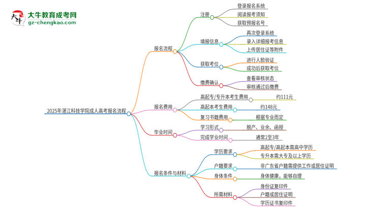 2025年湛江科技學(xué)院成人高考報名流程是什么？思維導(dǎo)圖