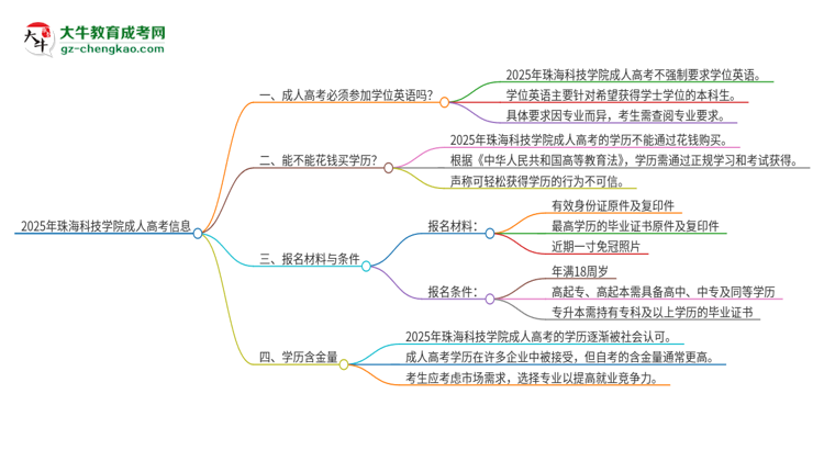 2025年珠?？萍紝W(xué)院成人高考必須考學(xué)位英語(yǔ)嗎？思維導(dǎo)圖