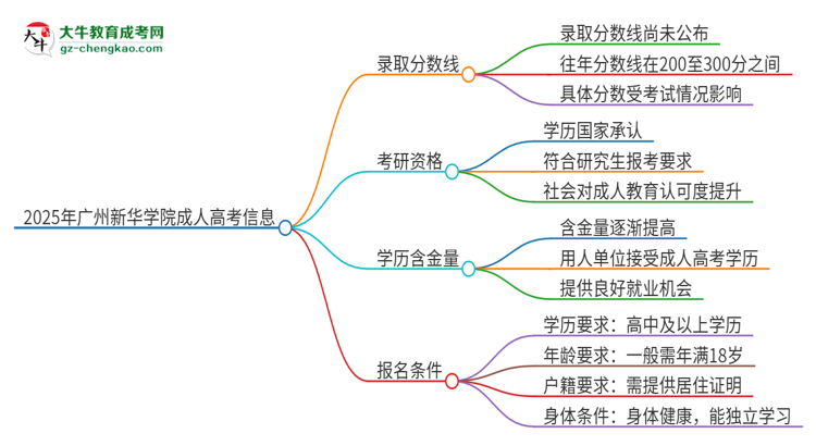 2025年廣州新華學院成人高考需要考幾分能被錄??？思維導圖