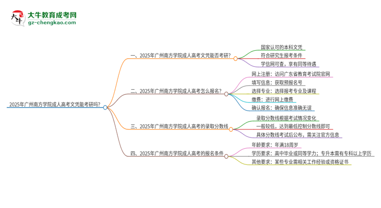 2025年廣州南方學(xué)院成人高考文憑能考研嗎？思維導(dǎo)圖