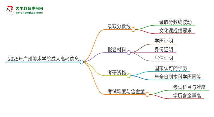 2025年廣州美術(shù)學(xué)院成人高考需要考幾分能被錄?。克季S導(dǎo)圖
