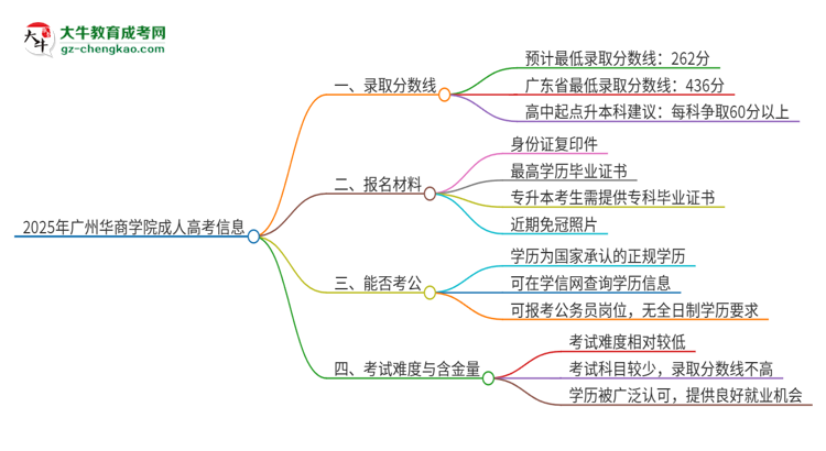 2025年廣州華商學(xué)院成人高考需要考幾分能被錄??？思維導(dǎo)圖