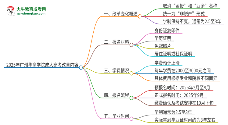2025年廣州華商學院成人高考改革了哪些內(nèi)容？思維導圖