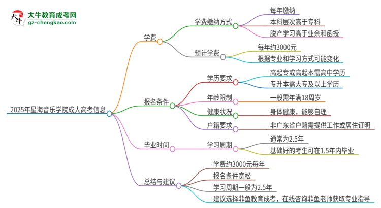 2025年星海音樂學(xué)院成人高考一年學(xué)費(fèi)要多少？思維導(dǎo)圖
