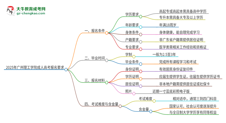 2025年廣州理工學(xué)院的成人高考報(bào)名要求有哪些限制？思維導(dǎo)圖