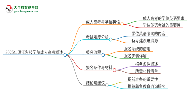2025年湛江科技學(xué)院成人高考必須考學(xué)位英語(yǔ)嗎？思維導(dǎo)圖