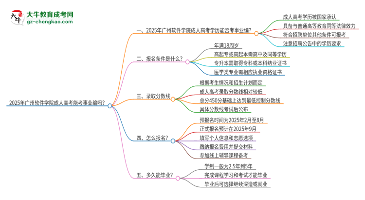 2025年廣州軟件學院成人高考能考事業(yè)編嗎？思維導圖