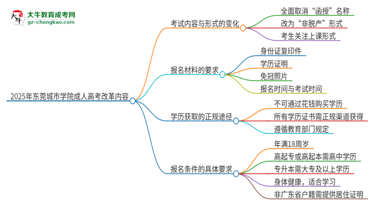 2025年東莞城市學院成人高考改革了哪些內(nèi)容？思維導圖