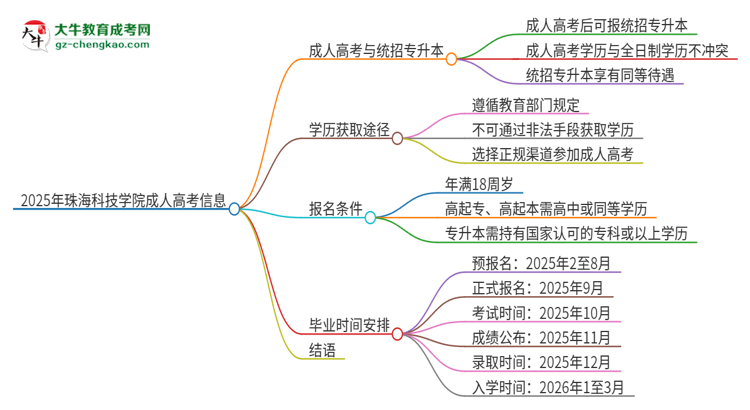 2025年珠?？萍紝W院考完成人高考還能參加統(tǒng)招專升本嗎？思維導圖