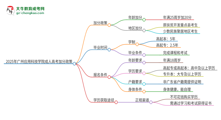2025年廣州應(yīng)用科技學(xué)院成人高考能加分嗎？加分條件是什么？思維導(dǎo)圖
