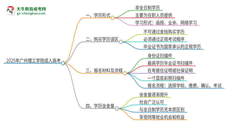 2025年廣州理工學(xué)院成人高考的是全日制的嗎？思維導(dǎo)圖