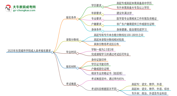 2025年?yáng)|莞城市學(xué)院的成人高考報(bào)名要求有哪些限制？思維導(dǎo)圖