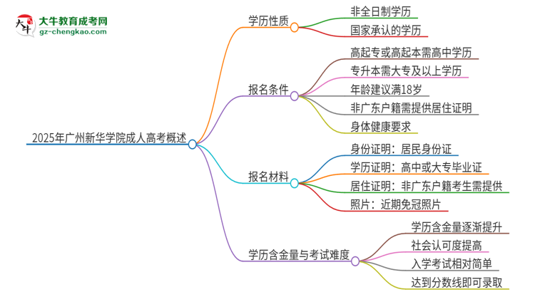2025年廣州新華學(xué)院成人高考的是全日制的嗎？思維導(dǎo)圖