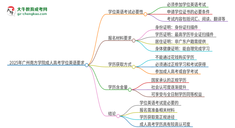 2025年廣州南方學(xué)院成人高考必須考學(xué)位英語嗎？思維導(dǎo)圖